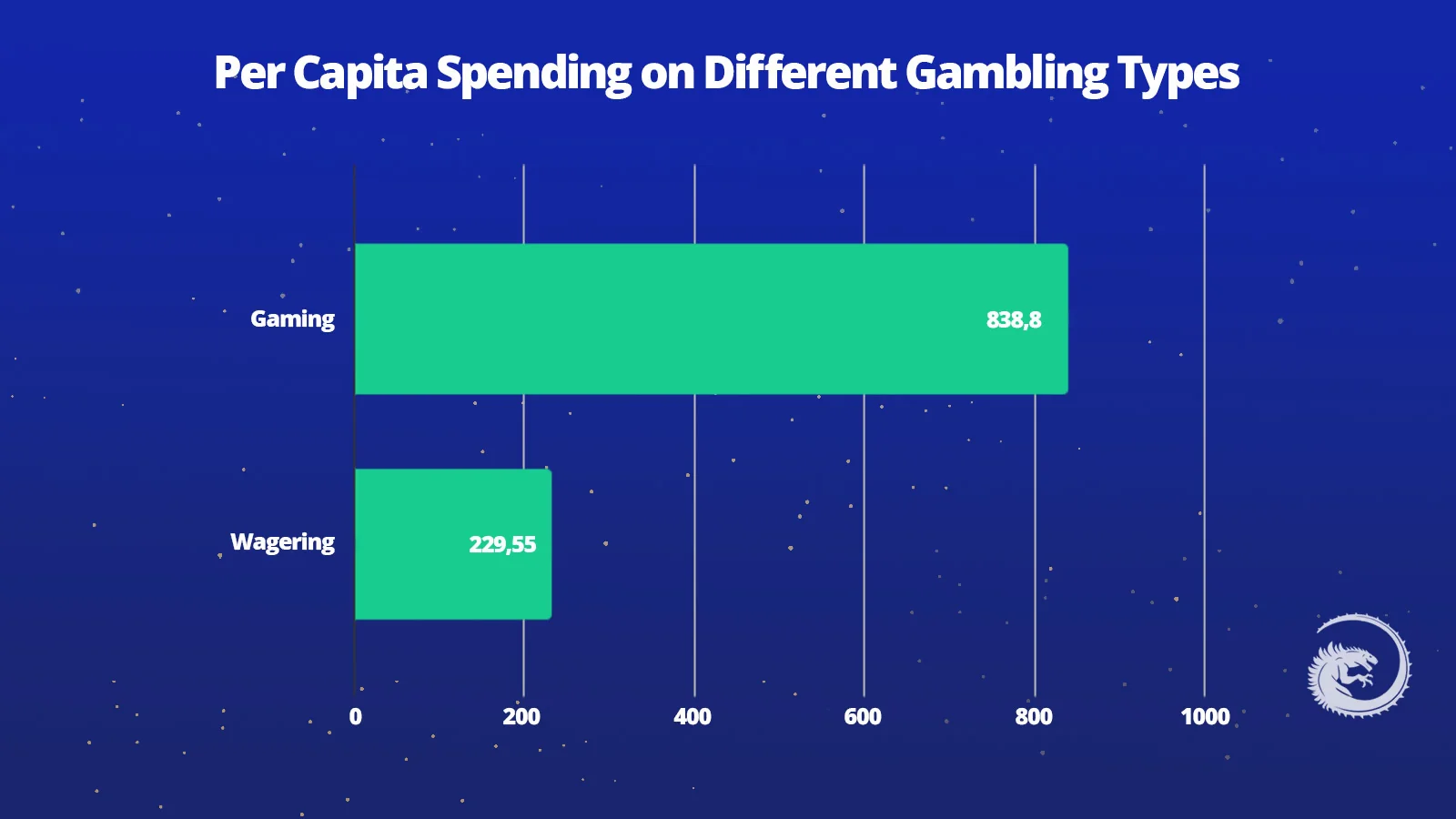 Per Capita Spending on Different Gambling Types