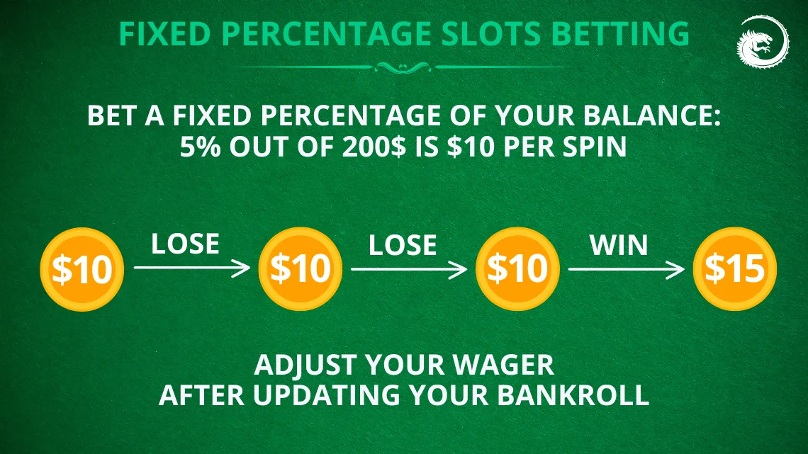 Fixed percentage betting