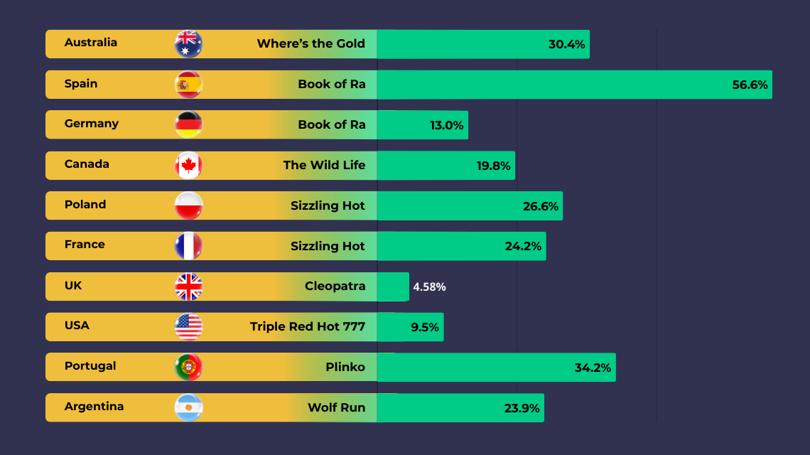 demo playtime per region